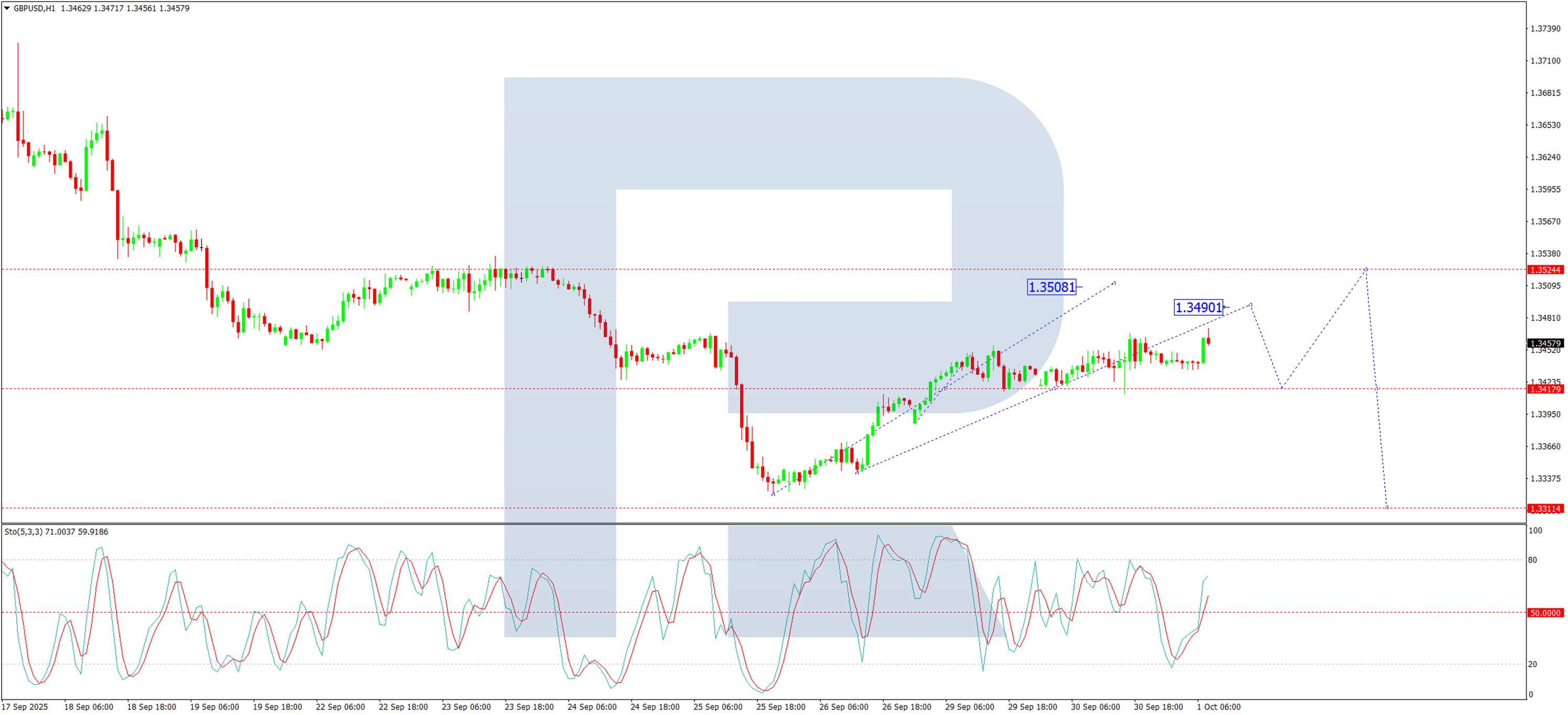 技术分析：GBP/USD_海马财经