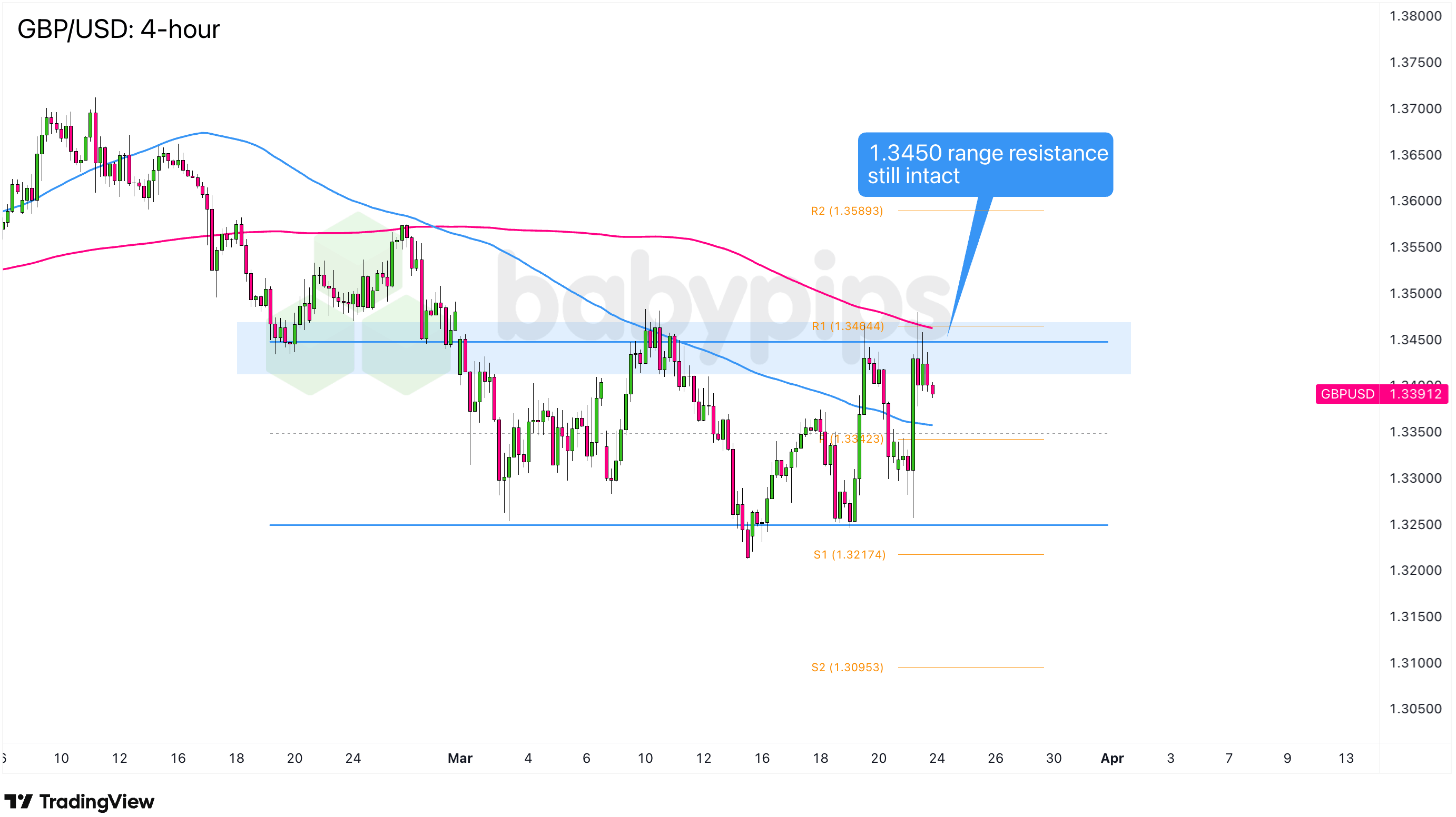 市场分析：GBP/USD会从其区间阻力位开始下跌吗？
